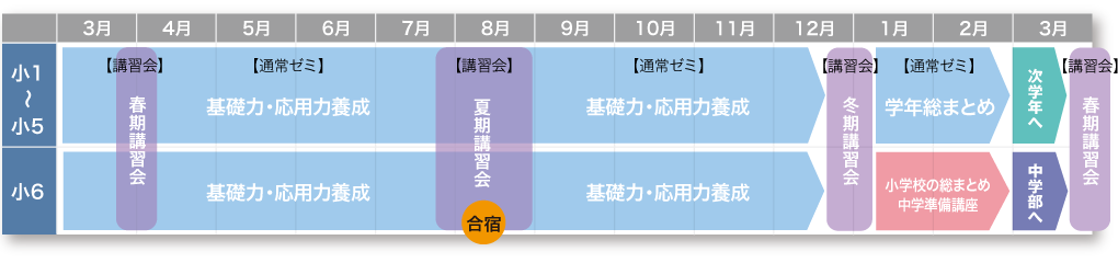 高校受験コース 小学部 山本塾